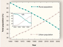 World's Population